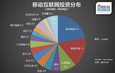 移動互聯(lián)網(wǎng)投資熱潮 電商領(lǐng)域成吸金主力，研發(fā)維護(hù)需求激增